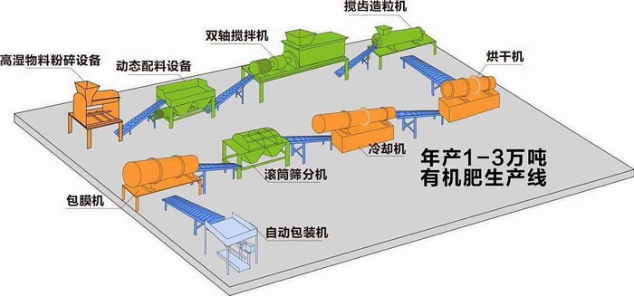 雞糞有機肥生產線設備