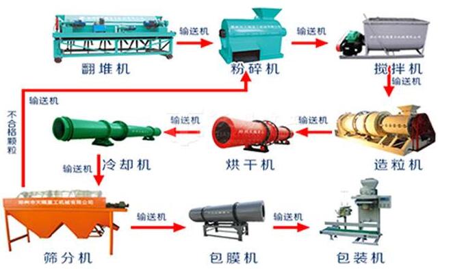 豬糞有機肥設備組成