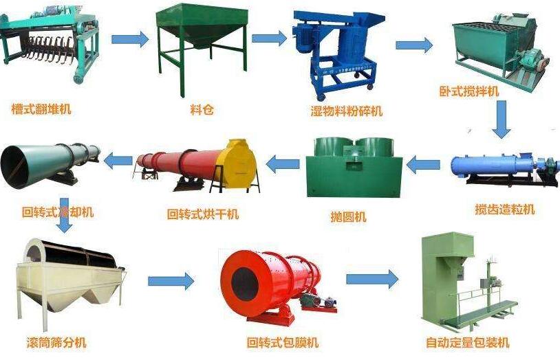 有機(jī)肥生產(chǎn)線投資前景如何？