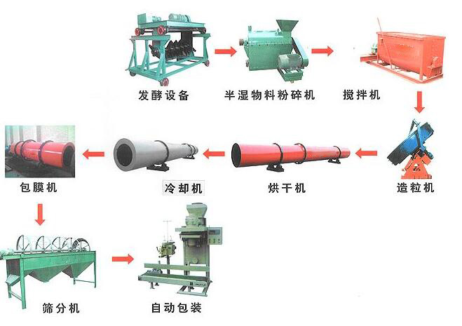 羊糞有機(jī)肥設(shè)備如何制造羊糞有機(jī)肥？