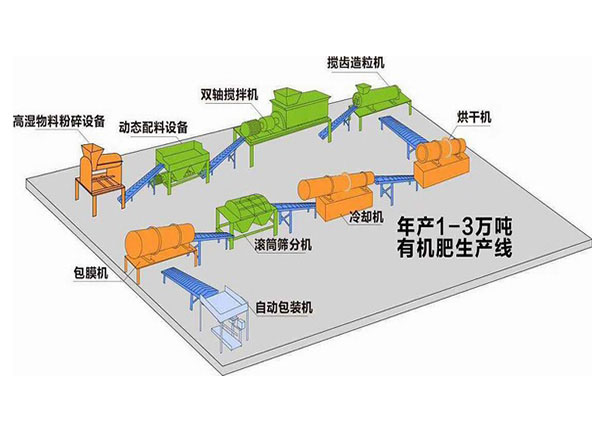 雞糞有機肥生產線