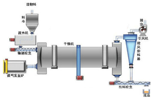 豬糞烘干機(jī)結(jié)構(gòu)