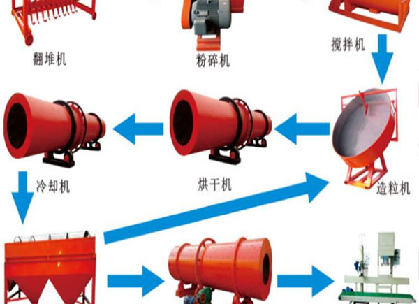 小型有機肥生產(chǎn)線