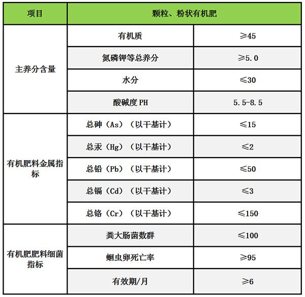 有機(jī)肥標(biāo)準(zhǔn)