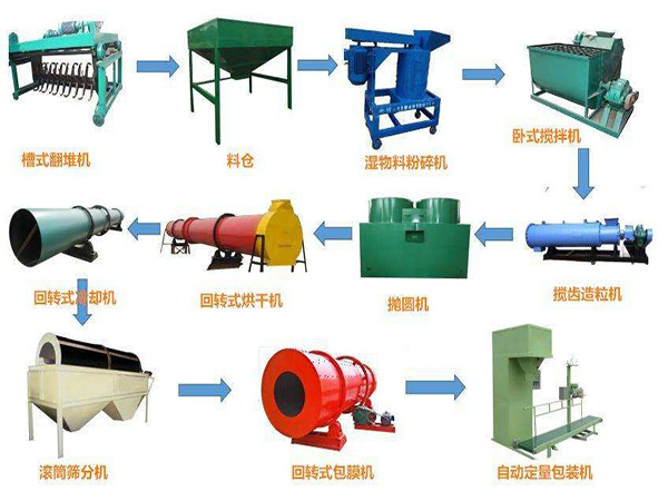 有機(jī)肥生產(chǎn)線