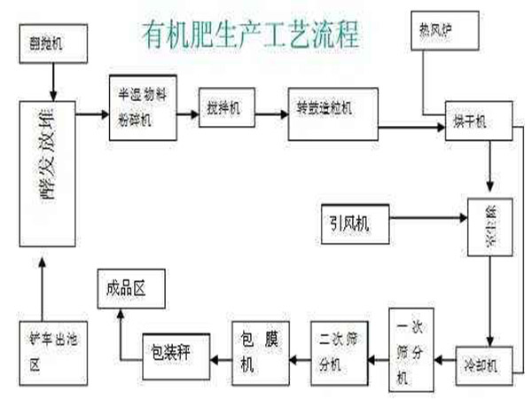 有機(jī)肥生產(chǎn)線