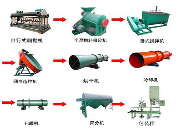 中小型有機肥生產(chǎn)設(shè)備的配置方案