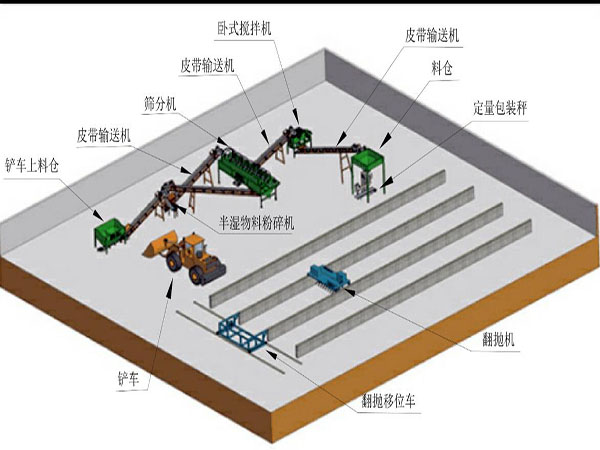 有機肥生產(chǎn)線設(shè)計方案介紹