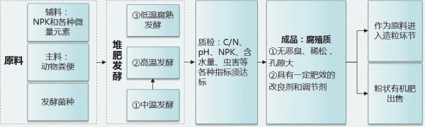 豬糞有機肥設(shè)備流程