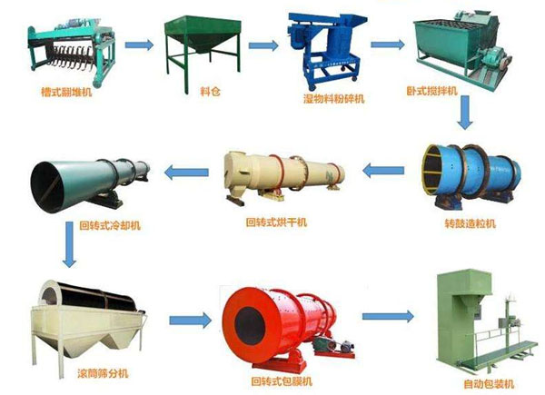 有機(jī)肥生產(chǎn)設(shè)備